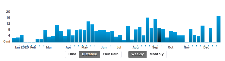 Strava logged distance by week