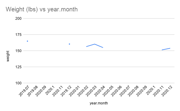 Weight over time