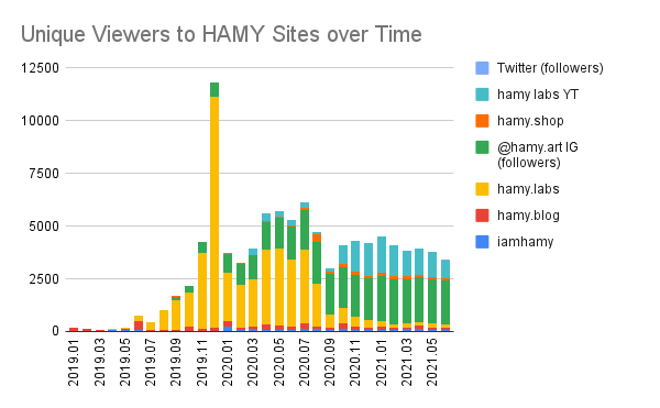 Unique Viewers to HAMY domains, 2021 H1