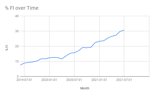 % FI over time