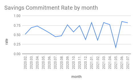 Savings Commitment Rate over time