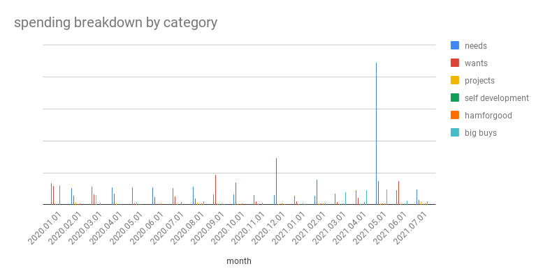 Spending breakdown by category