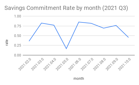 Savings Commitment Rate - 2021 Q3