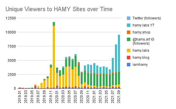 Unique visitors HAMY sites 2021 Q3