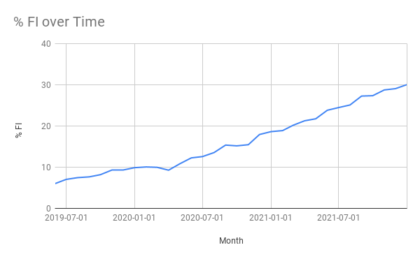 % FI over time