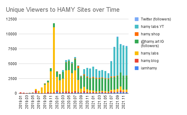 Viewers by Shares over time