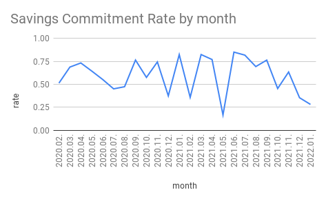 Savings Commitment Rate over time