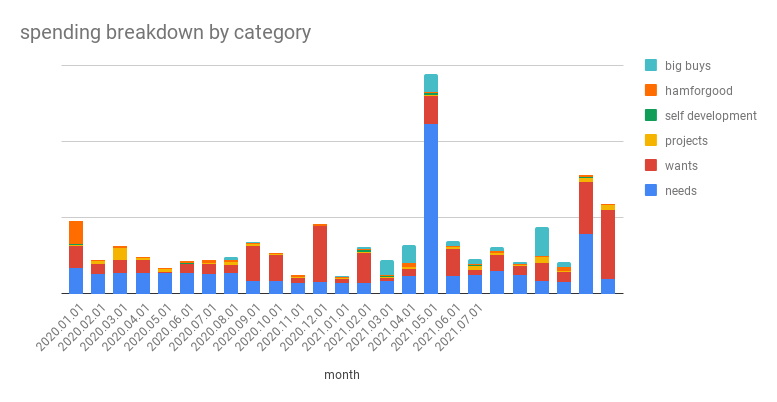 Spending breakdown by category