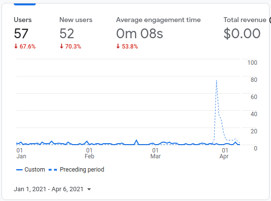 LineTimes visitors - 2021 Q1