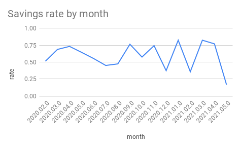 Savings rate by month