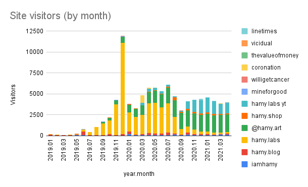 Site visitors by month