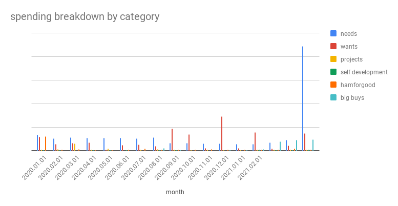 Spending breakdown by month