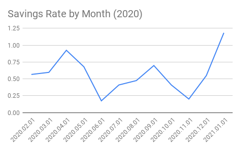 Savings Rate By Month 2020
