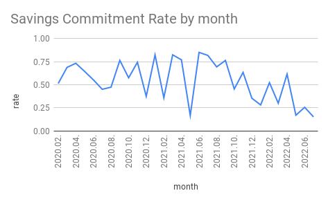 Savings Commitment Rate by Month