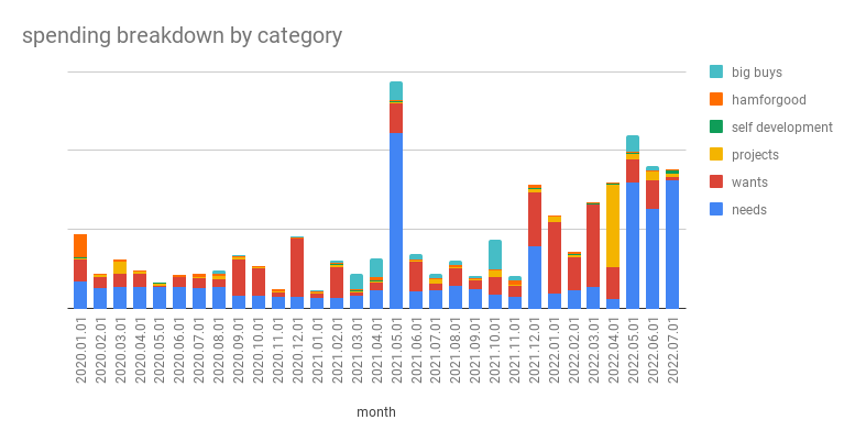 Spending Breakdown by Category by Month