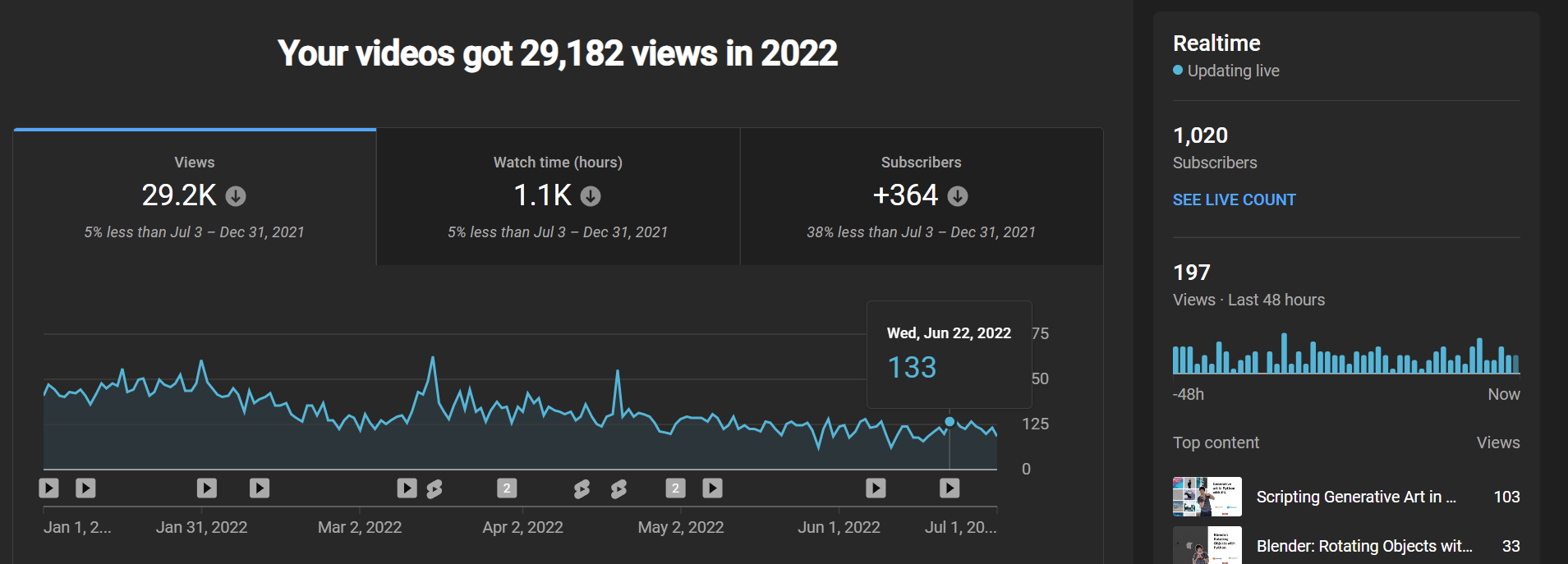 2022 YouTube Stats