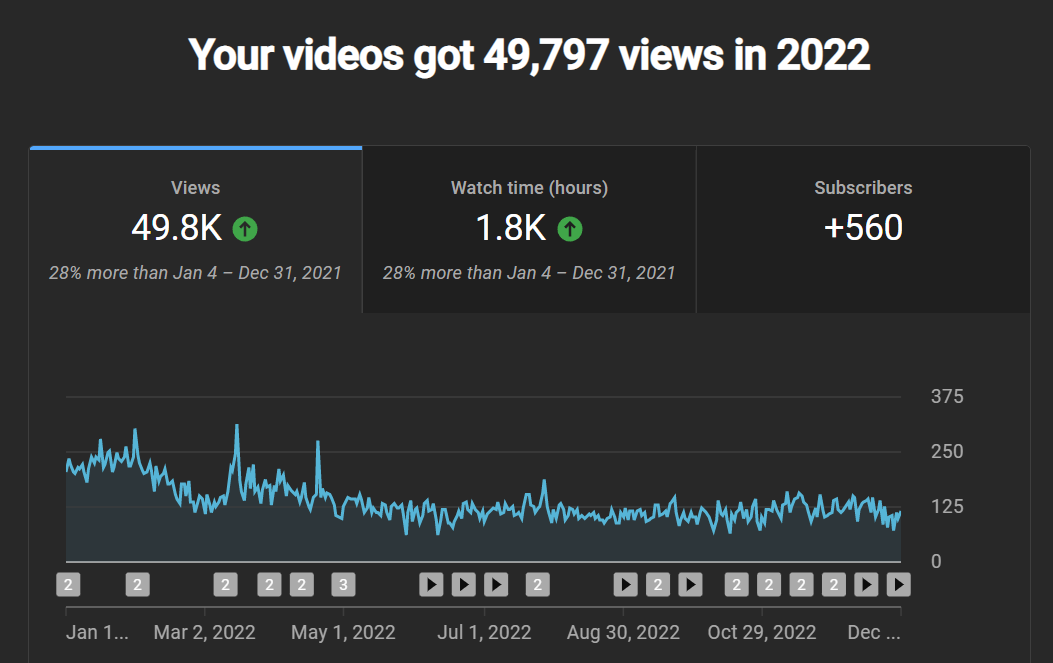 2022 HAMY LABS YouTube Analytics