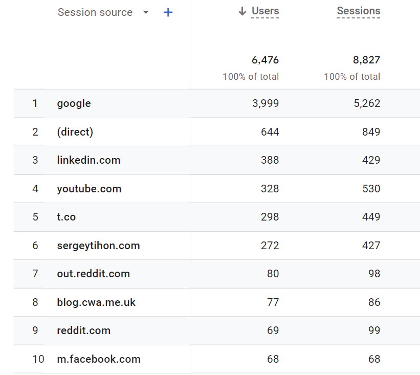 2022 top traffic sources to hamy.xyz