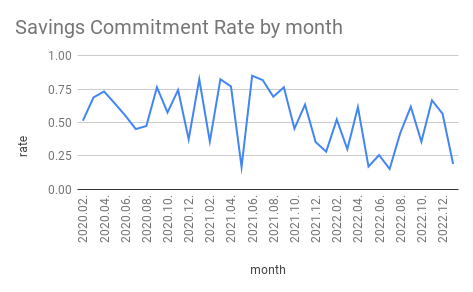 2022 Savings Commitment Rate by month