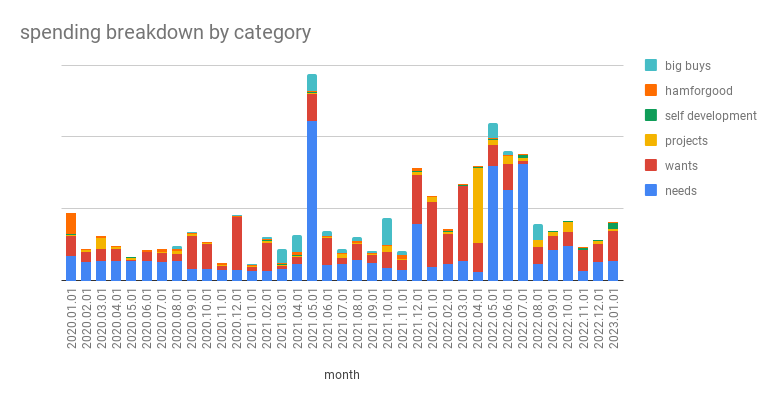 2022 Spending Breakdown by Category over time