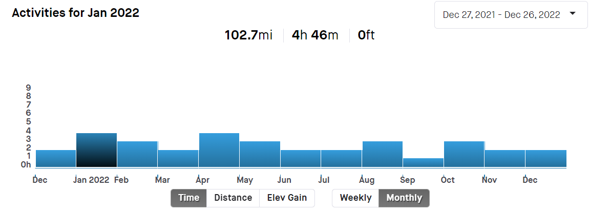 2022 time spent on cardio - from Strava