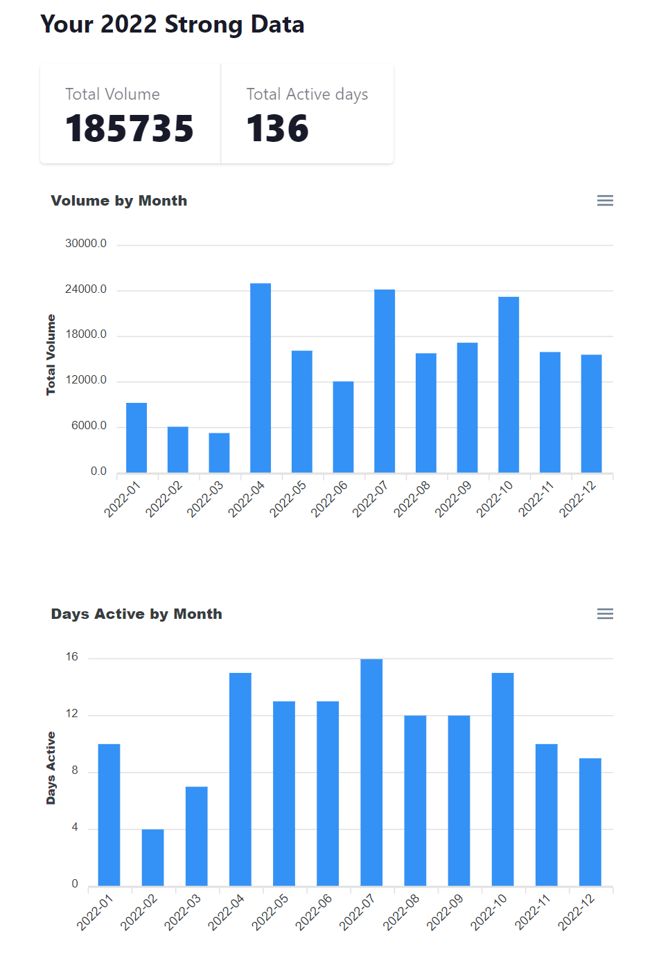 2022 strength training data - from Strong, visualized with Cronlog