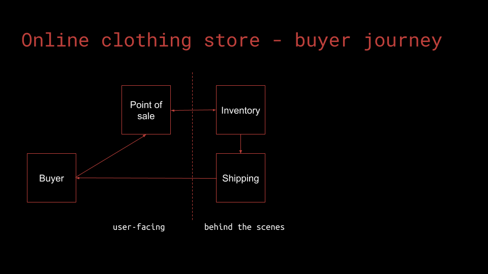 The buyer journey