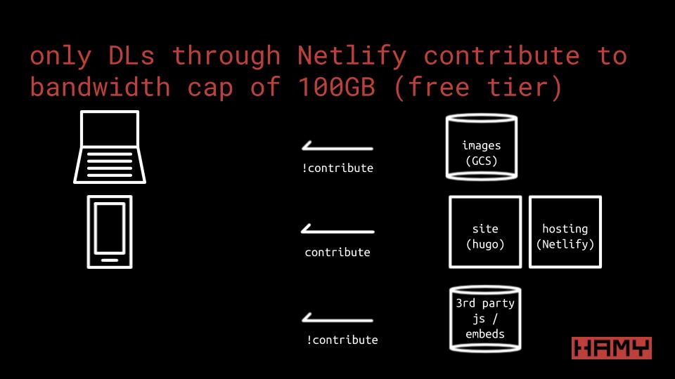 Netlify bandwidth contributions