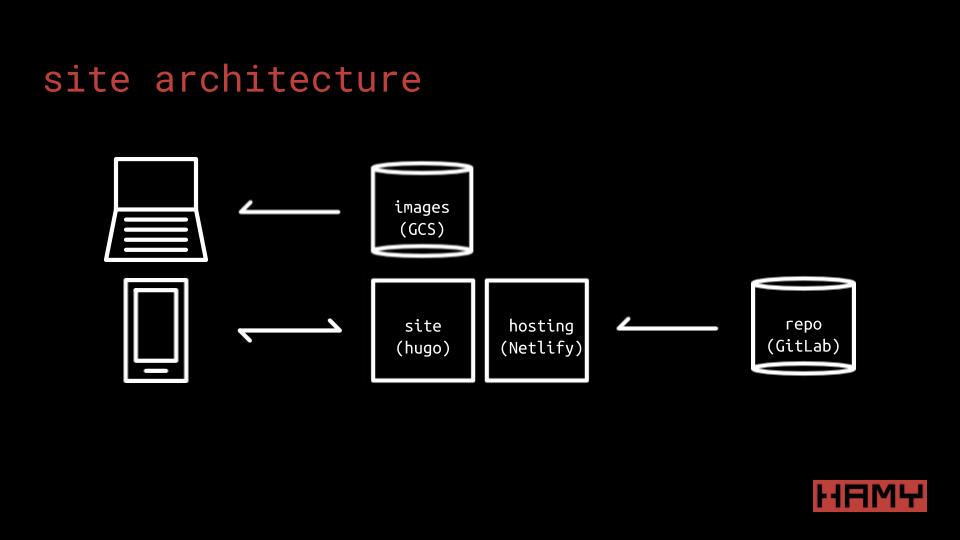 my site architecture