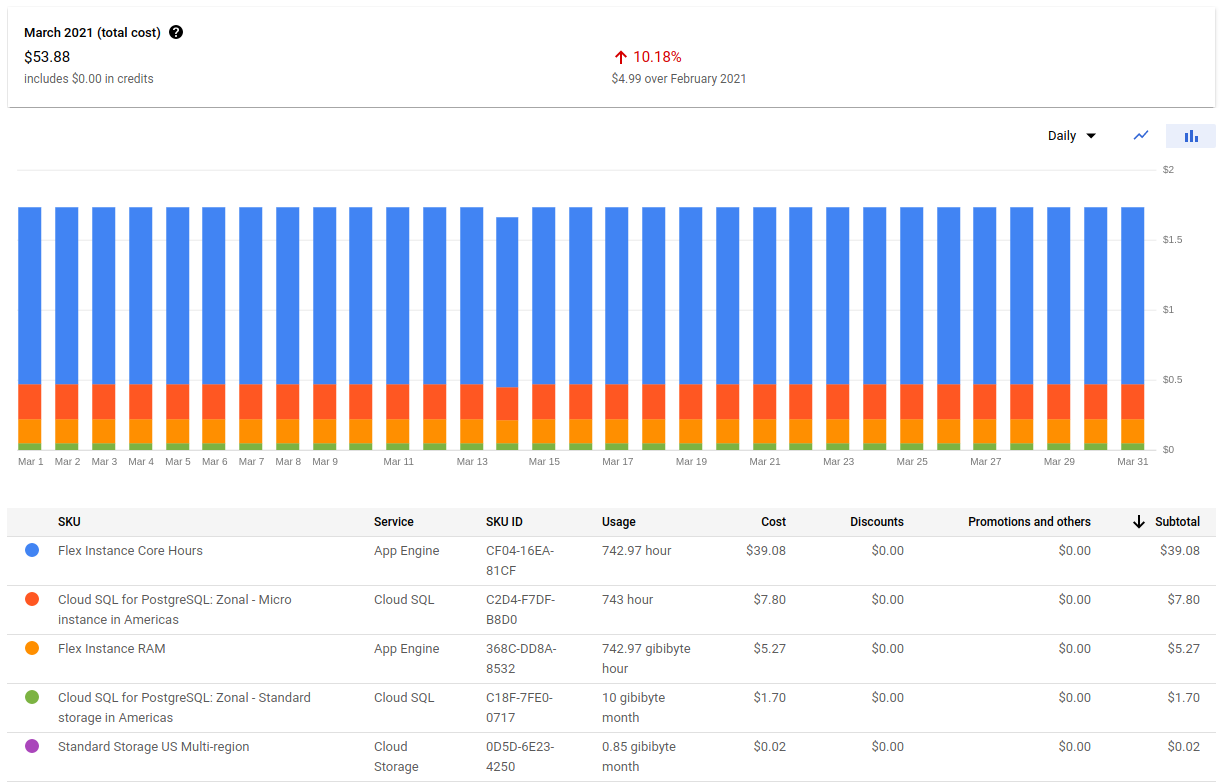 LineTimes Google Cloud costs