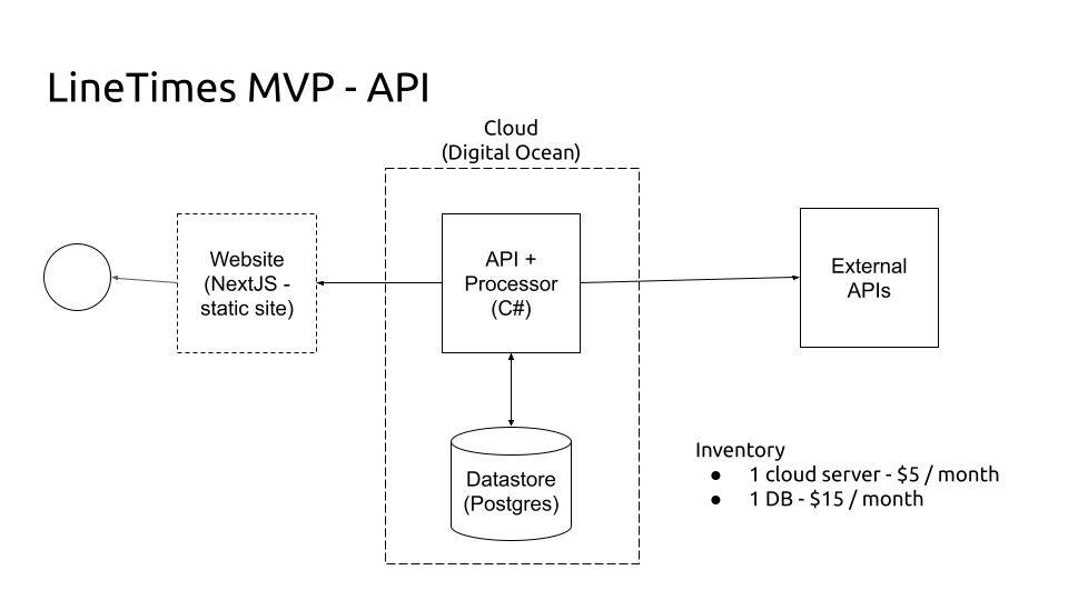 LineTimes System Design