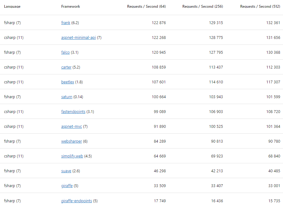 2022-11-28 Web Benchmarks