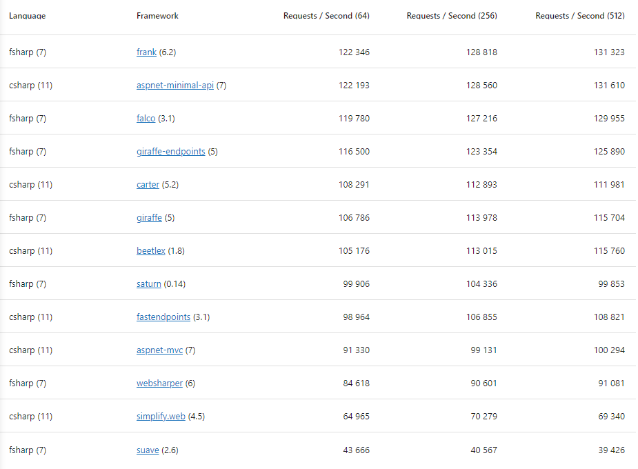 2022-12-12 Web Benchmarks