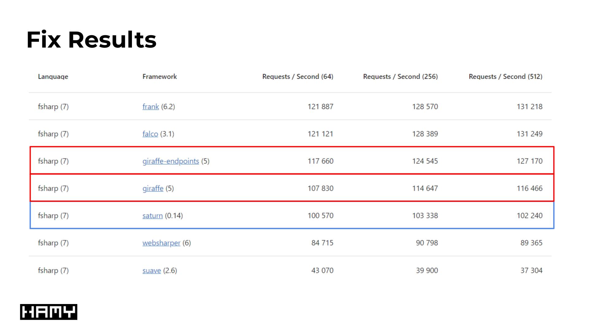 Benchmark Fix Results