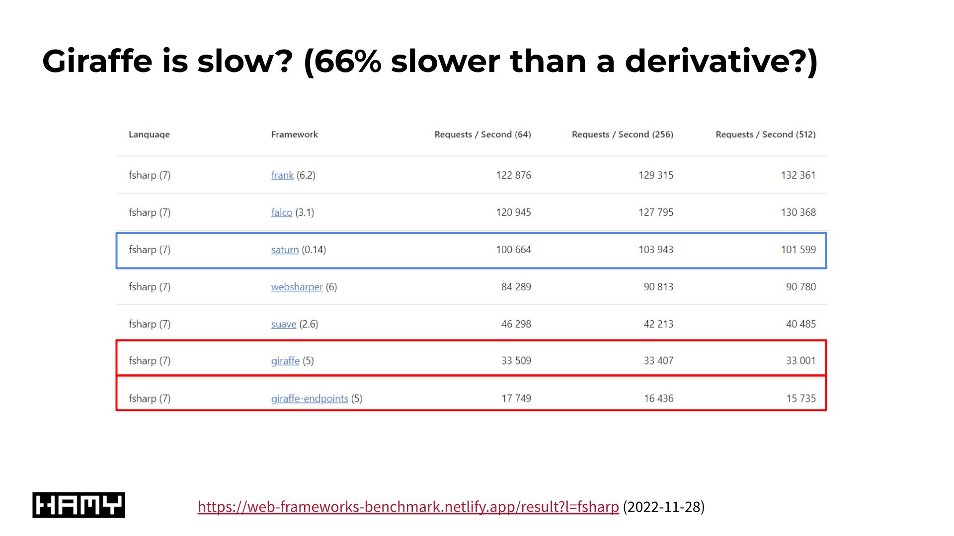 Poor benchmark results for F# / Giraffe