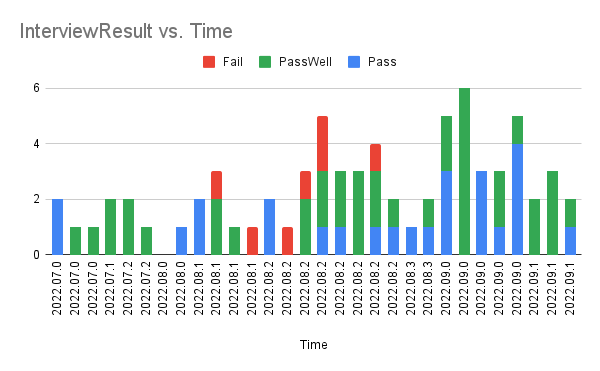 My 2022 Interview Results