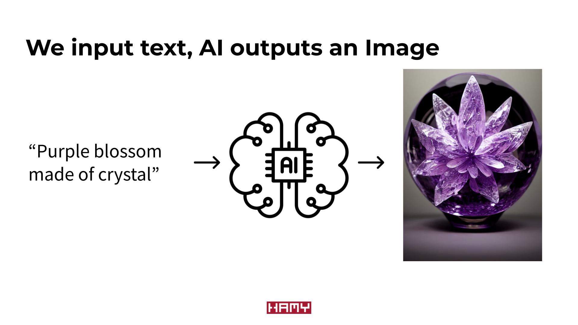 We input text, AI outputs image