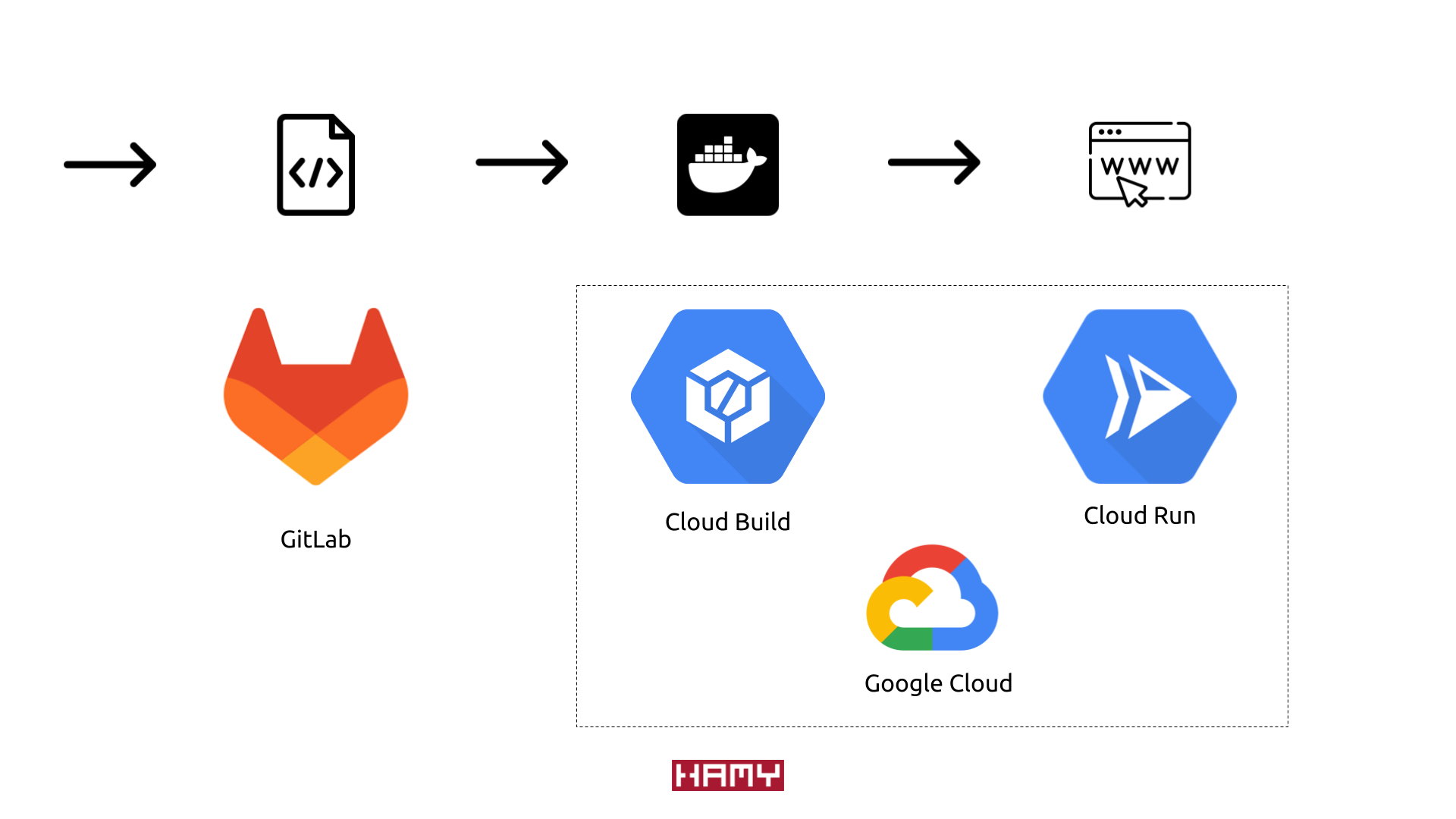 GitLab to Cloud Run deployment pipeline