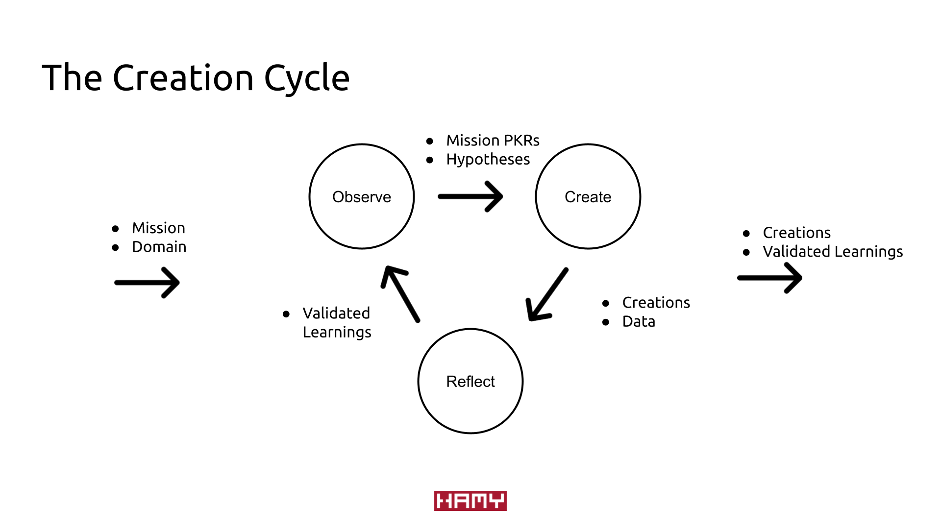 The Applied Creation Cycle