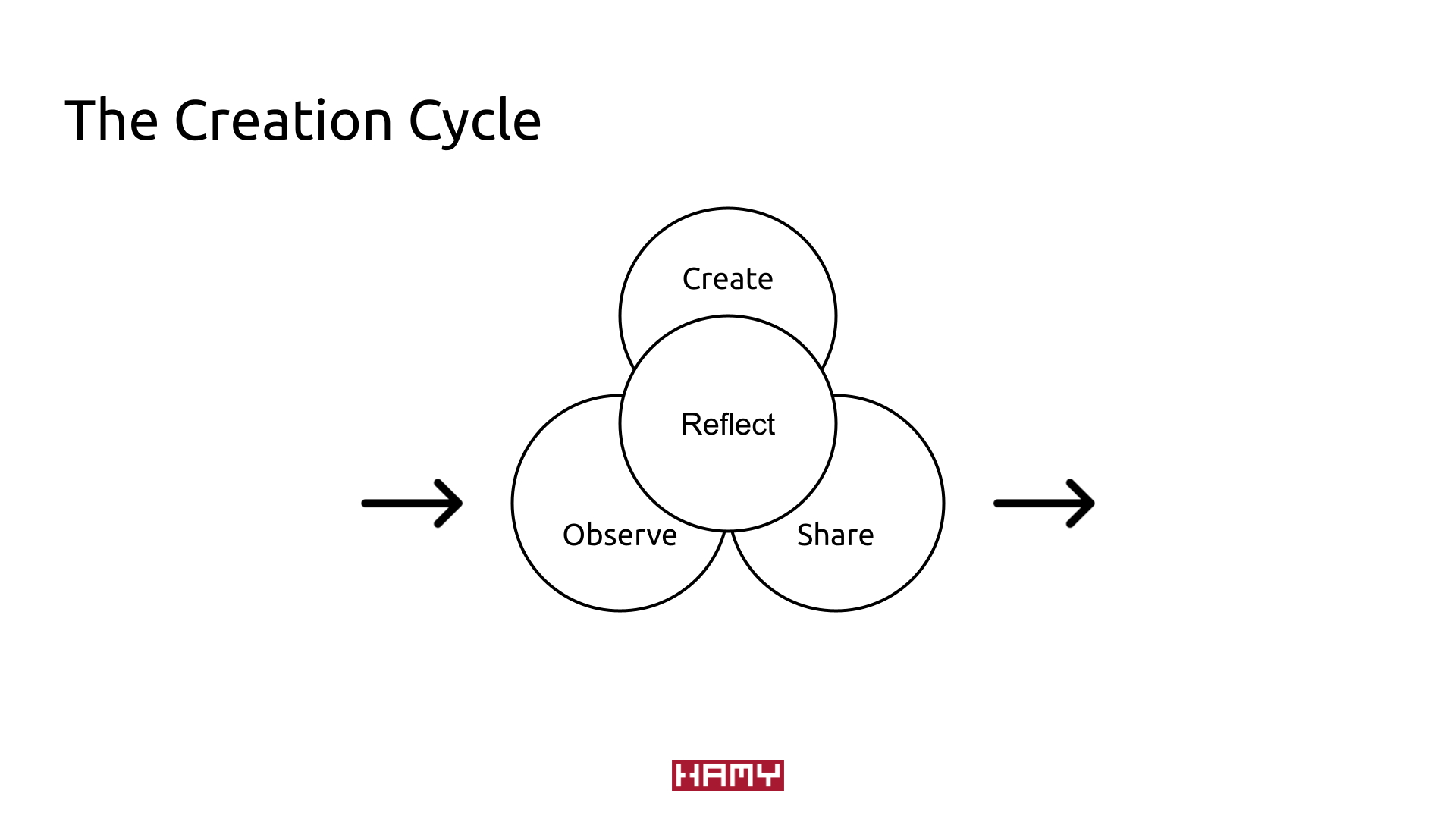 Diagram of The Creation Cycle