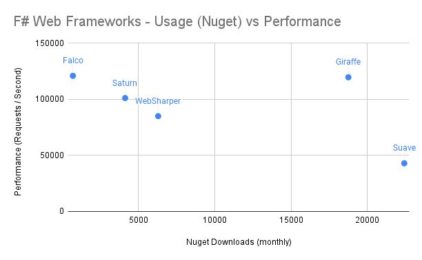 F# Frameworks - Nuget Downloads vs Performance