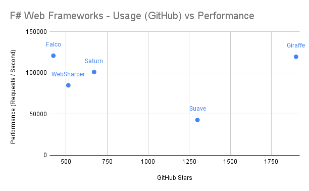 F# Frameworks - GitHub Stars vs Performance