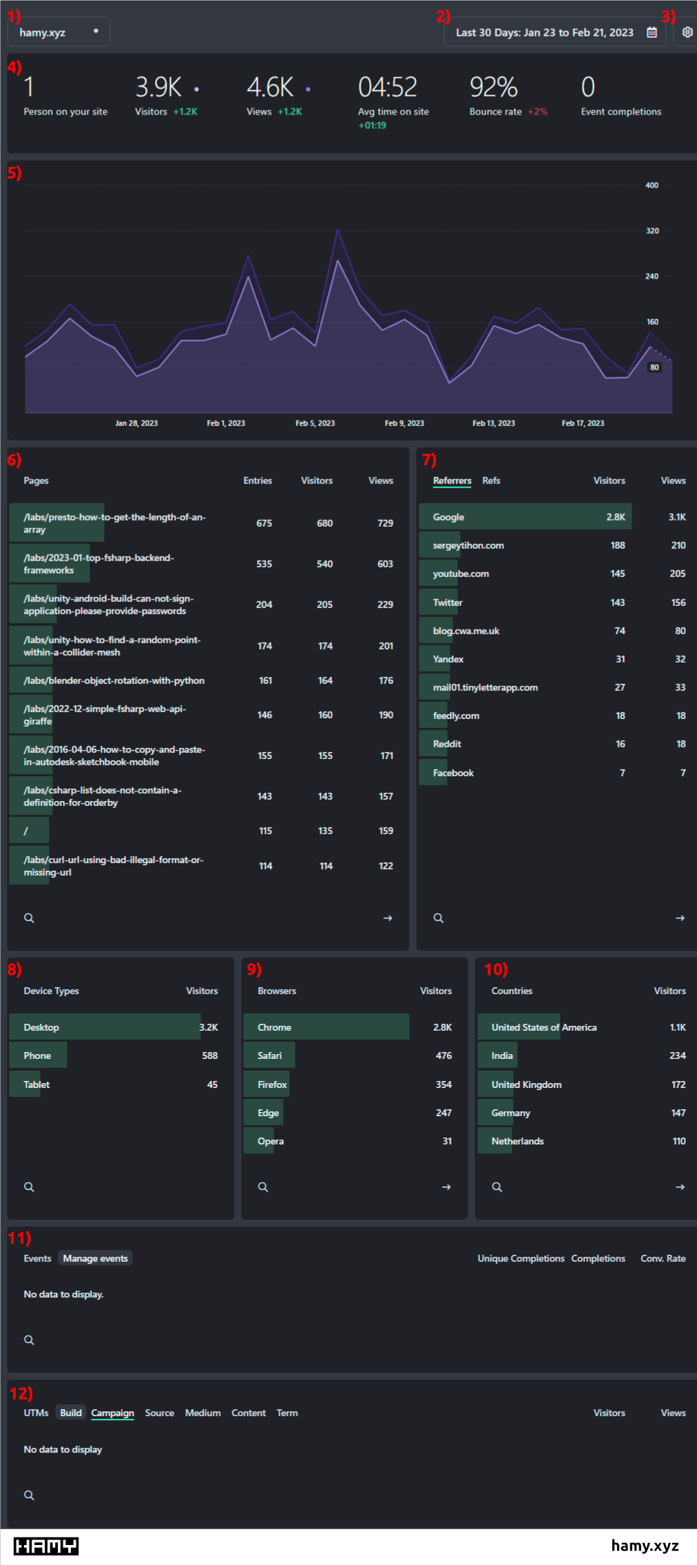 Fathom Analytics Dashboard screenshot with Annotations