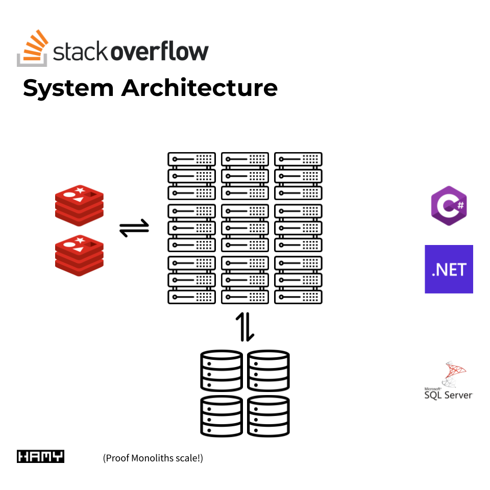 Stack Overflow System Architecture