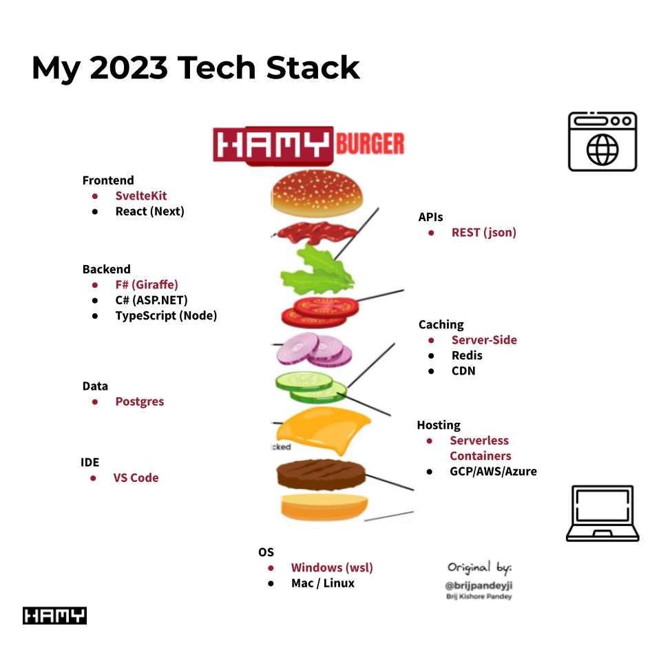 The HAMYBURGER Tech Stack 2023