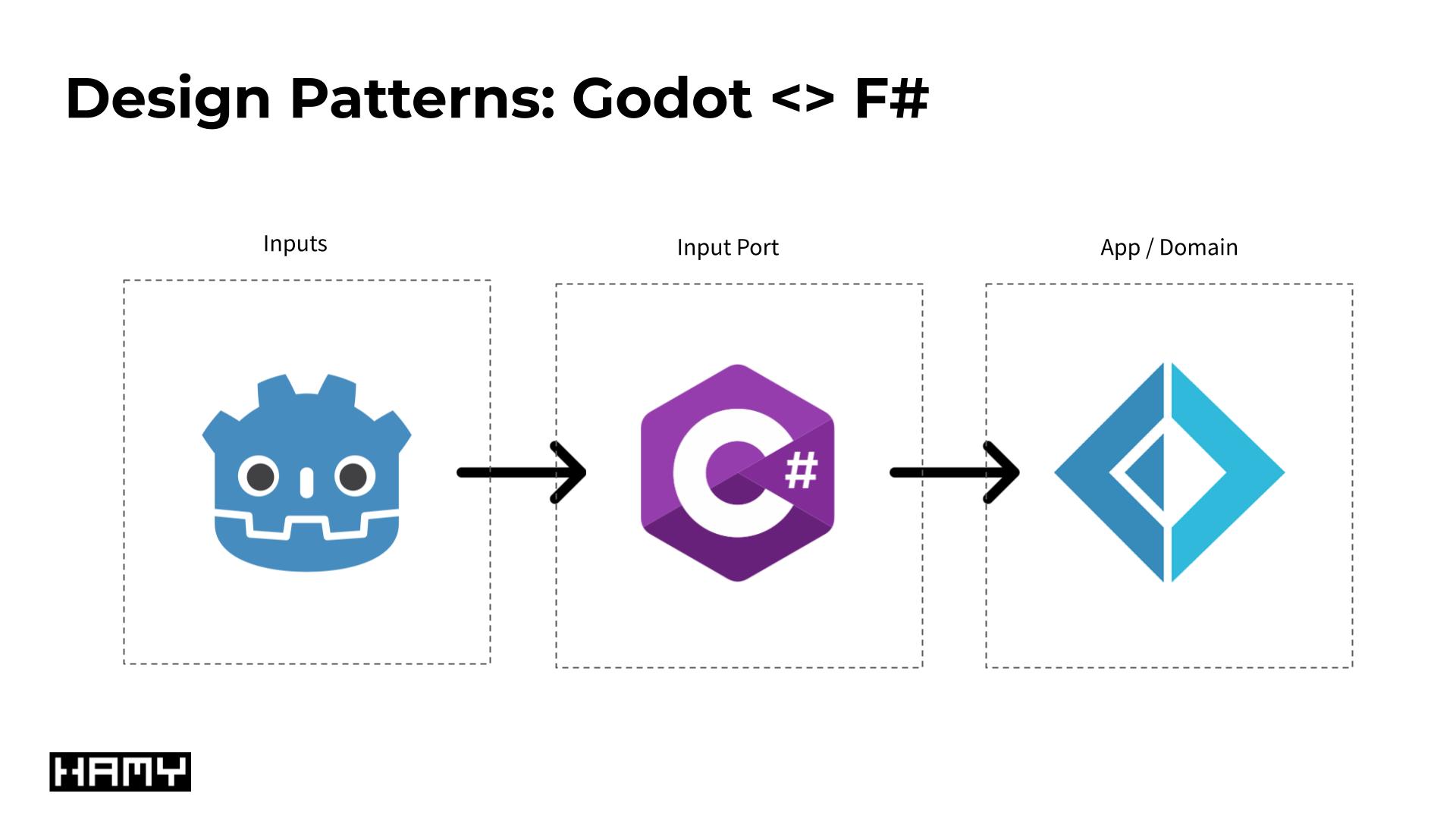 Godot 4 + F#: Architecture