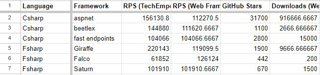 C# and F# performance vs usage data