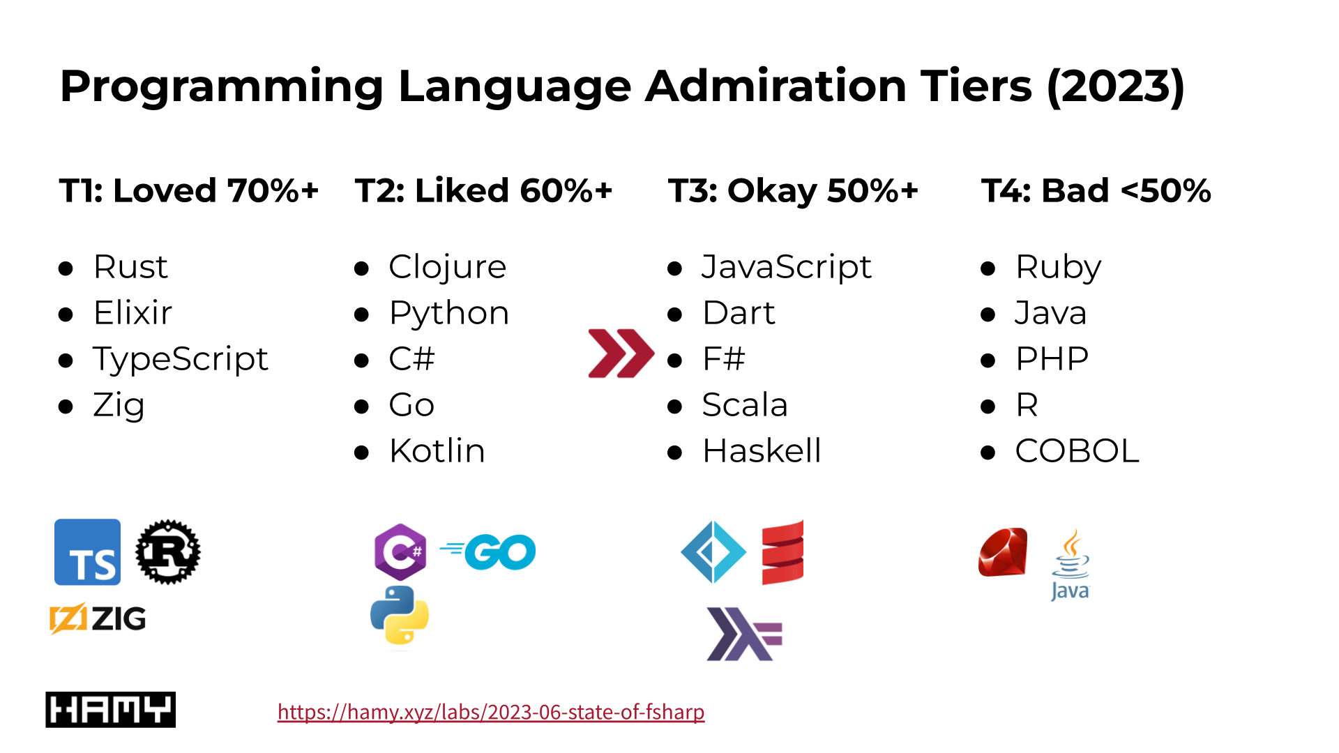 Programming Language Admiration Tiers (2023)