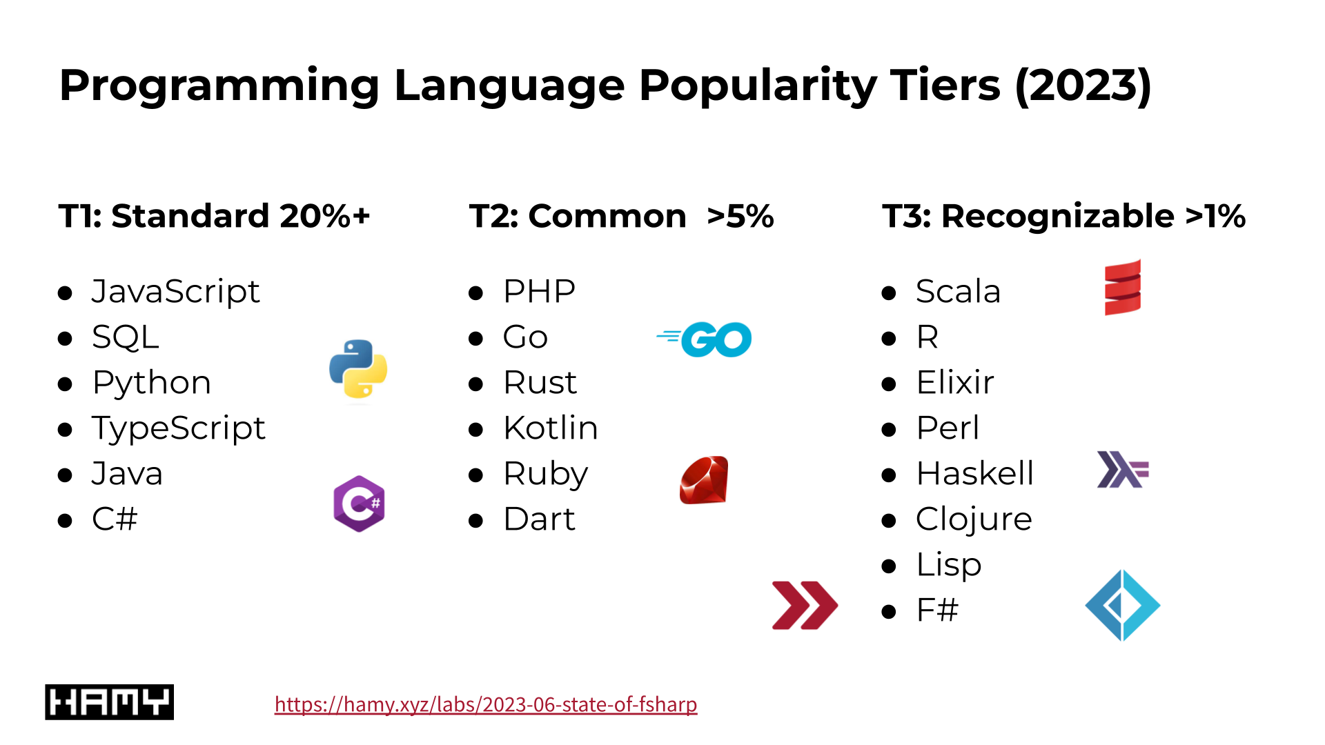 Programming Language Popularity Tiers (2023)