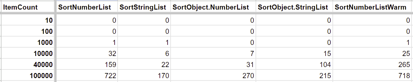 Results of sorting n elements in a list